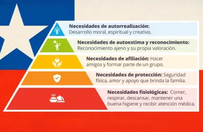 Explorando la Aplicación de la Pirámide de Maslow en la Educación Chilena